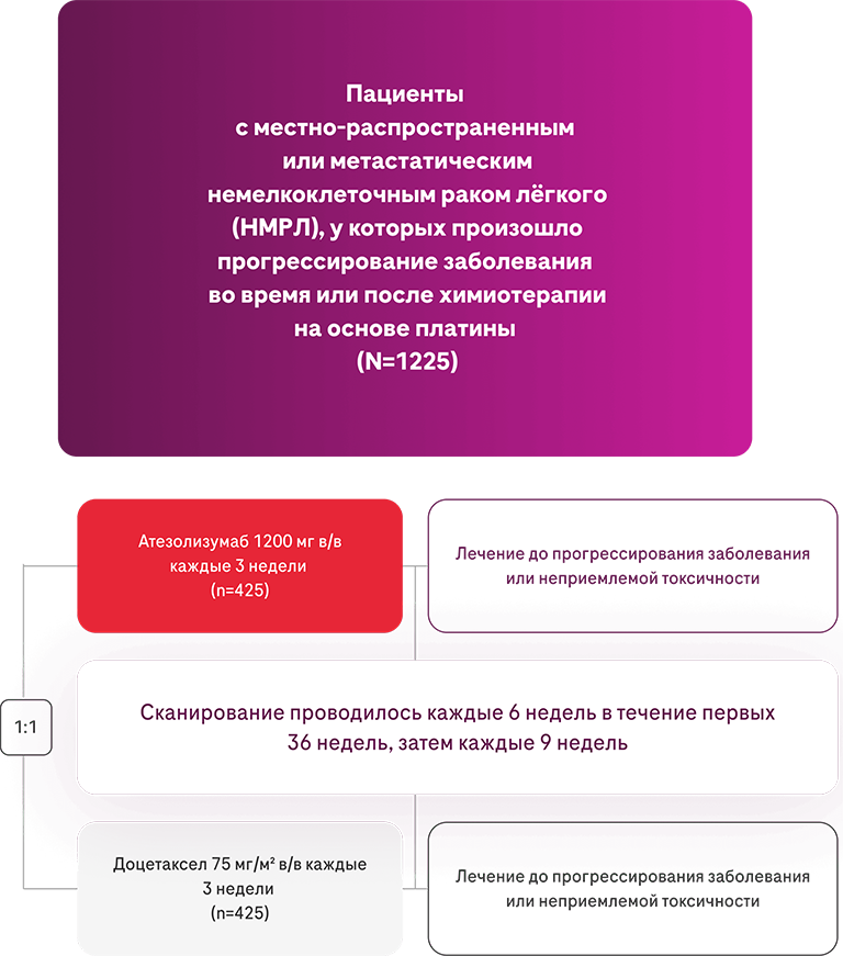 , у которых произошло прогрессирование заболевания  во время или после химиотерапии на основе платины  (N=1225)