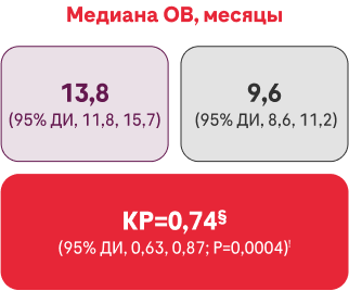 Медиана ОВ, месяцы