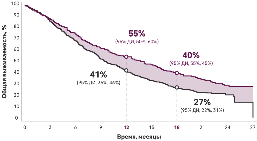Исследование ОАК показало улучшение общей выживаемости при применении Атезолизумаба