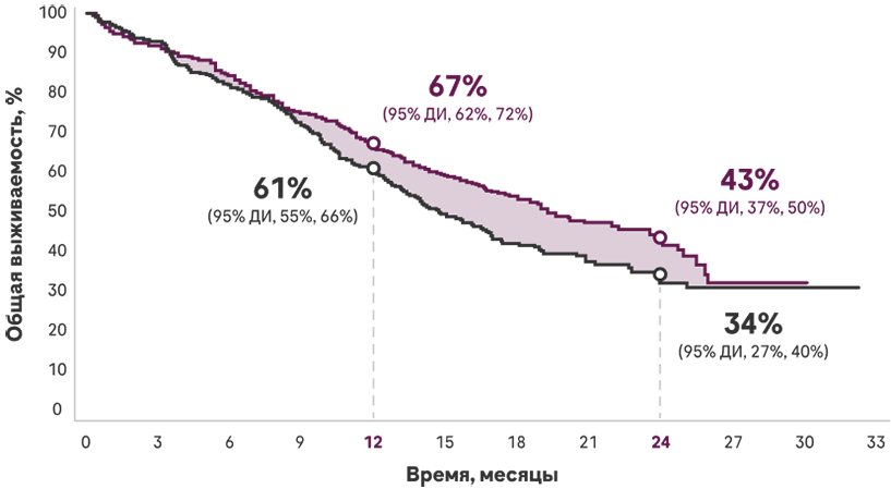 Общая выживаемость, %