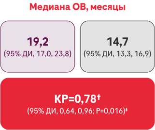 Медиана ОВ, месяцы