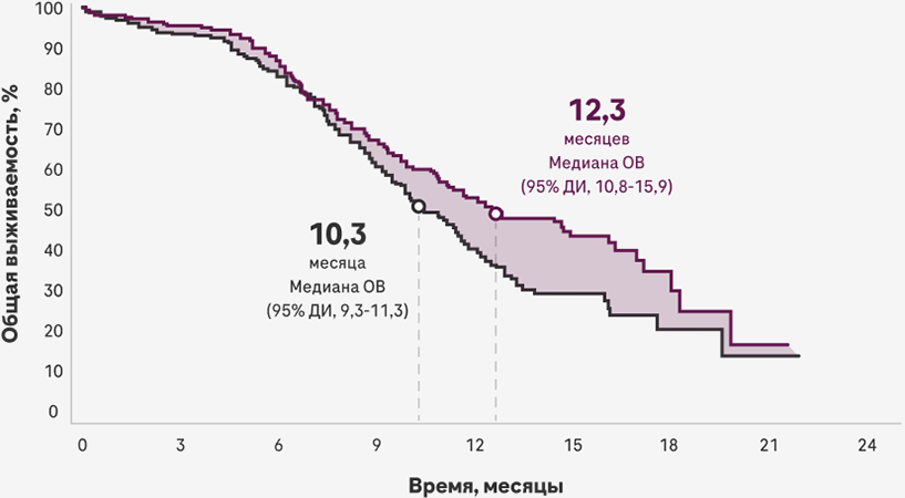 Общая выживаемость, %