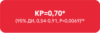 КР=0,70*
(95% ДИ, 0,54-0,91, P=0,0069)†‡