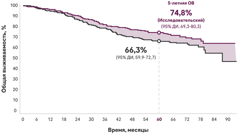Общая выживаемость, %