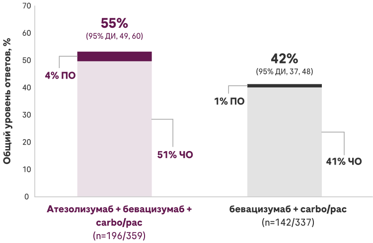 Показатели ответа