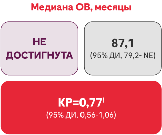 Медиана ОВ, месяцы