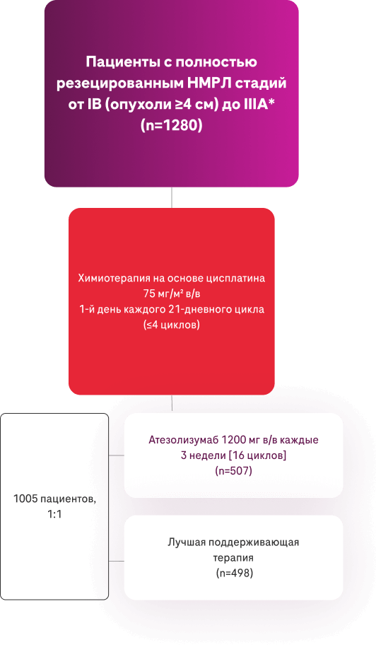 Общая выживаемость, %