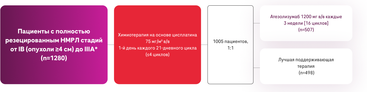 Ключевое исследование III фазы IMpower010