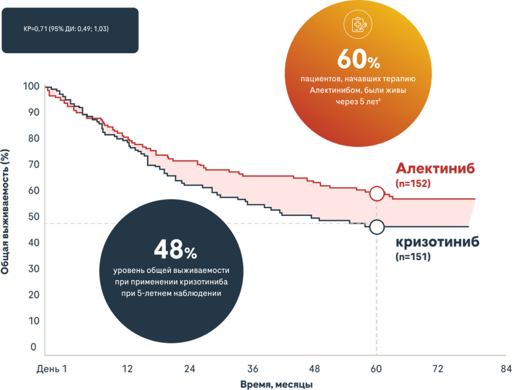 Данные по общей выживаемости: Первичный и дополнительный 5-летний анализ