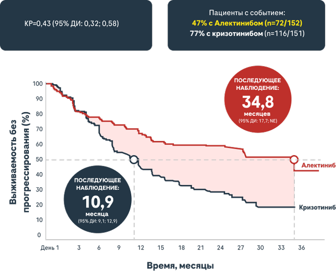 В группе Алектиниба была достигнута медиана ВБП (мВБП) 34,8 мес.