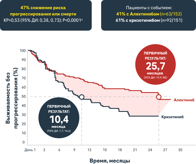 Алектиниб значительно улучшил выживаемость без прогрессирования (ВБП) по сравнению с кризотинибом