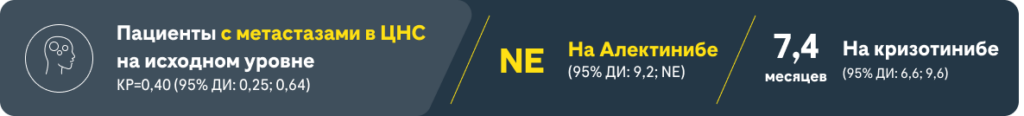 Пациенты с метастазами в ЦНС на исходном уровне