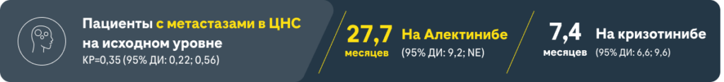 Пациенты с метастазами в ЦНС на исходном уровне