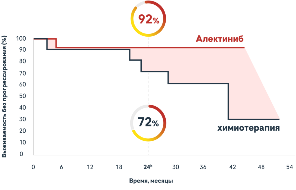 Стабильная ВБП на разных стадиях НМРЛ