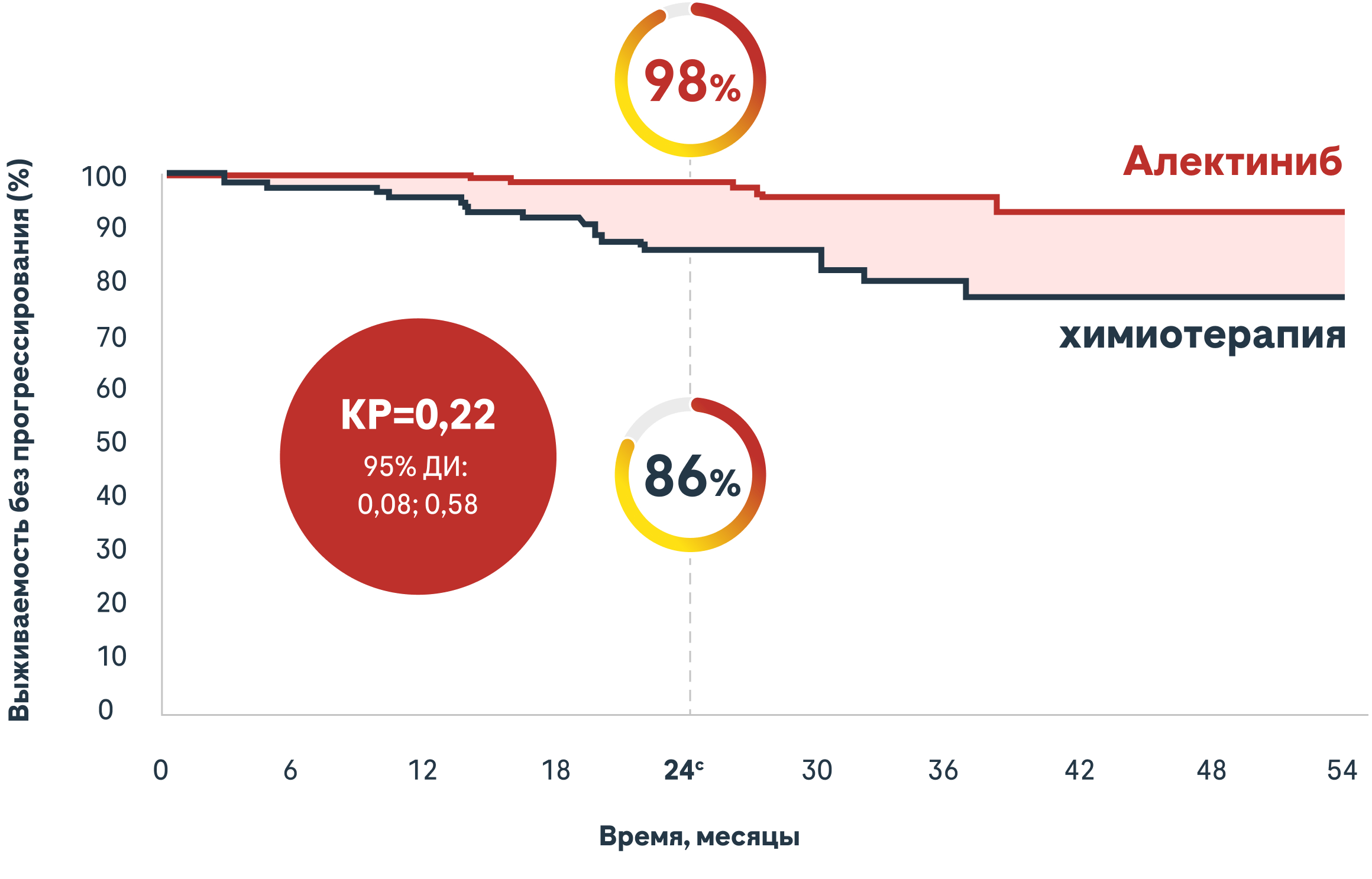Снижение риска рецидива ЦНС