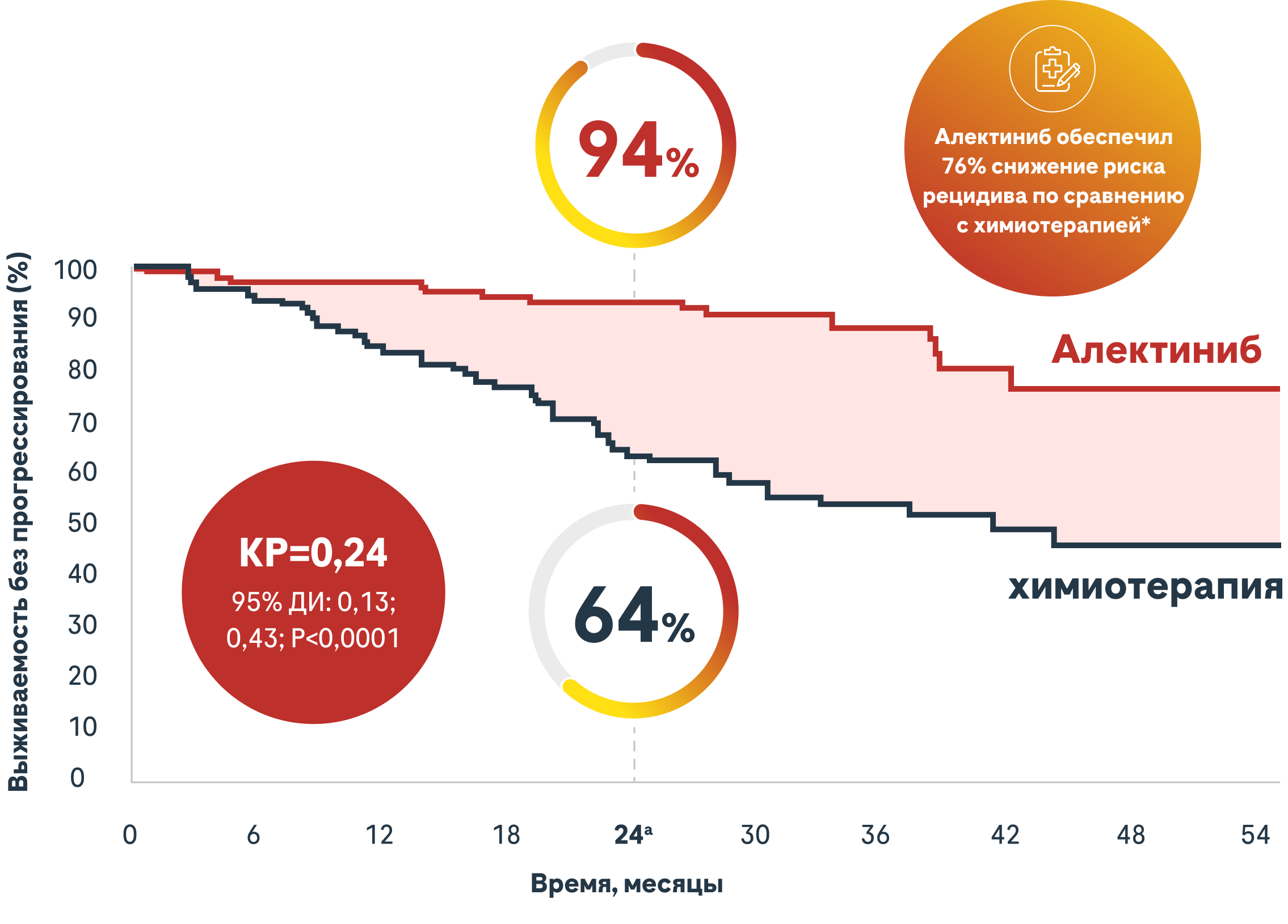 Алектиниб обеспечил снижение риска рецидива